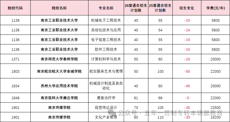 锦晨教育发布2026年五年一贯制高职“专转本”（非师范类）计划变化